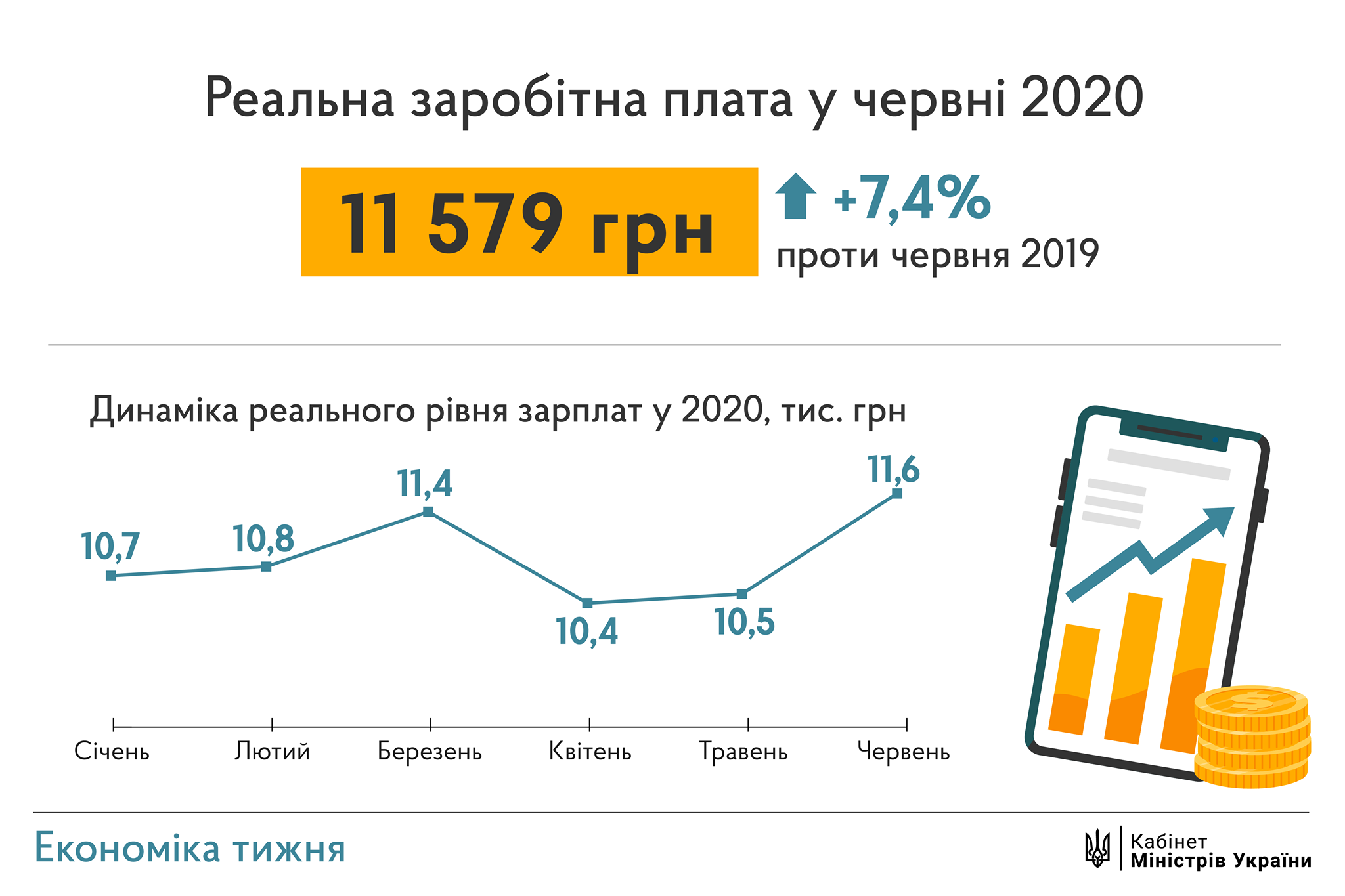 Украинцам обещают зарплаты на уровне 15 тысяч: Шмыгаль сделал заявление