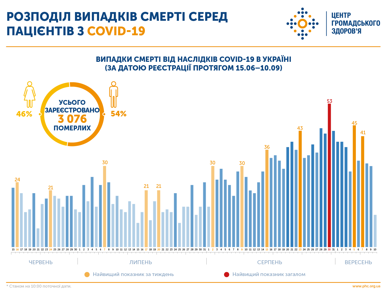 В Україні зменшилась смертність від коронавірусу
