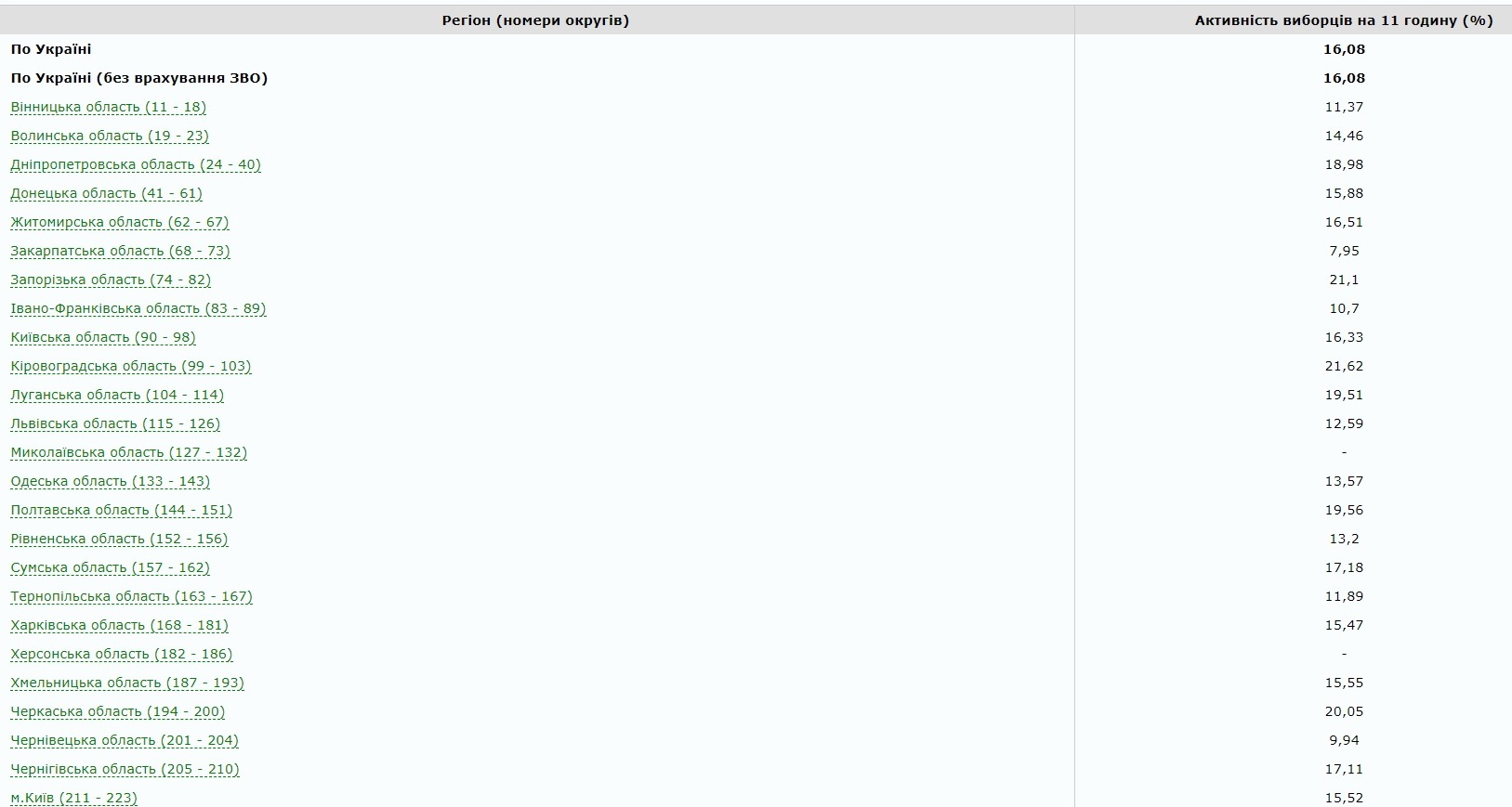 Явка на выборах президента Украины: все подробности