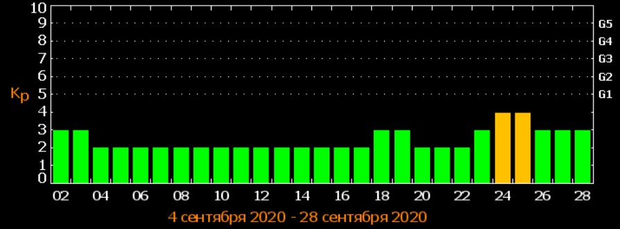 Магнітні бурі у вересні 2020: названі дати сильних метеоударів