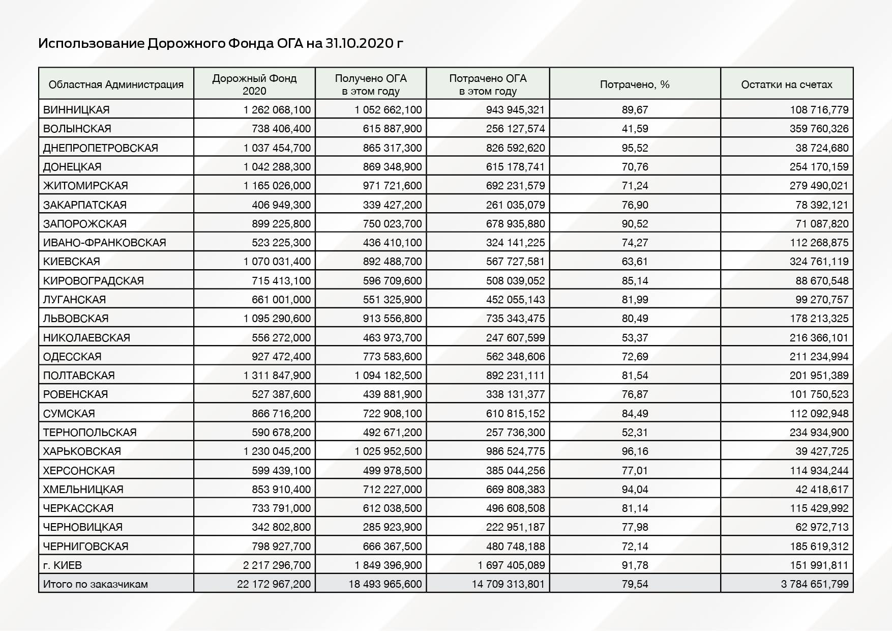 Как ОГА используют средства Дорожного фонда: названы лучшие и худшие области