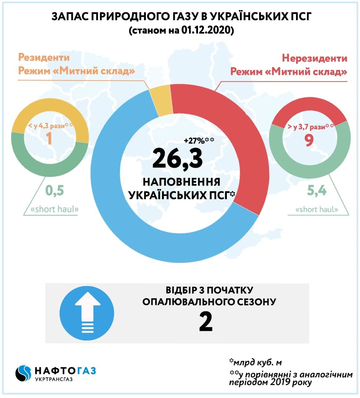 Запасы газа в ПХГ с начала отопительного сезона сократились на 2 млрд кубометров