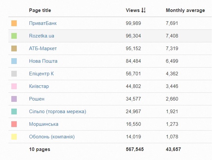 Компания Викибизнес помогает украинскому бизнесу подняться в топ Google поиска
