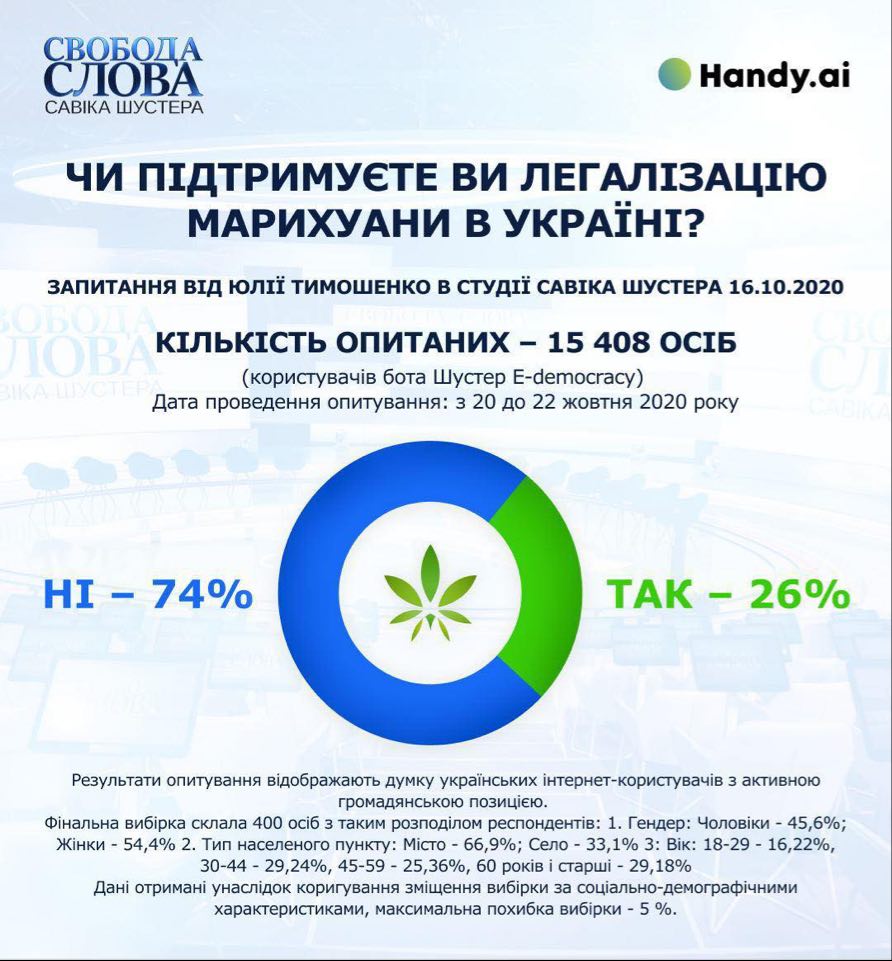 74% українців проти легалізації канабісу, - опитування