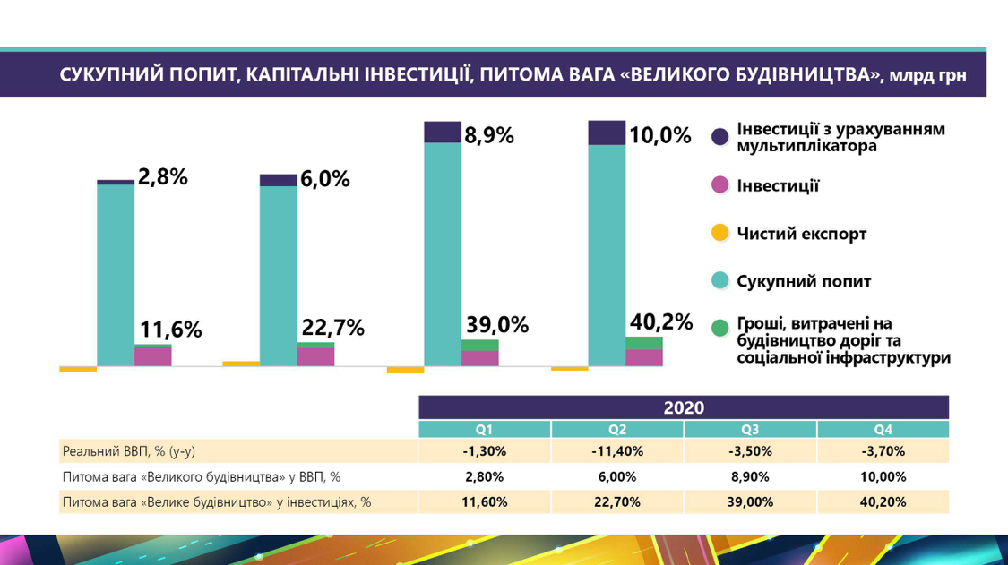 Эффект "Большой стройки" составил 3,05 грн на каждую вложенную в дороги гривну, - экономист
