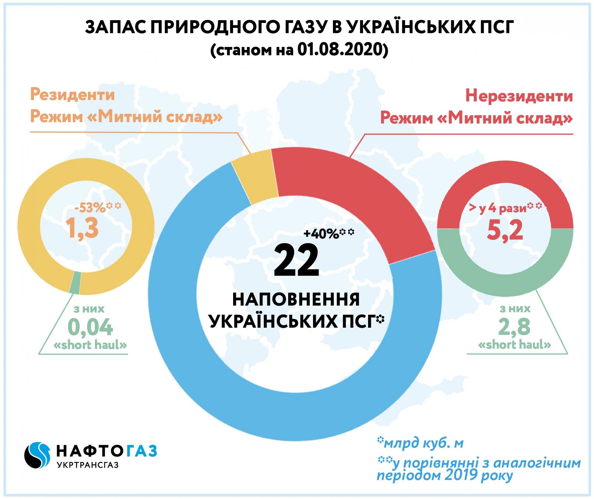 Україна накопичила найвищі за роки незалежності запаси газу на початок серпня