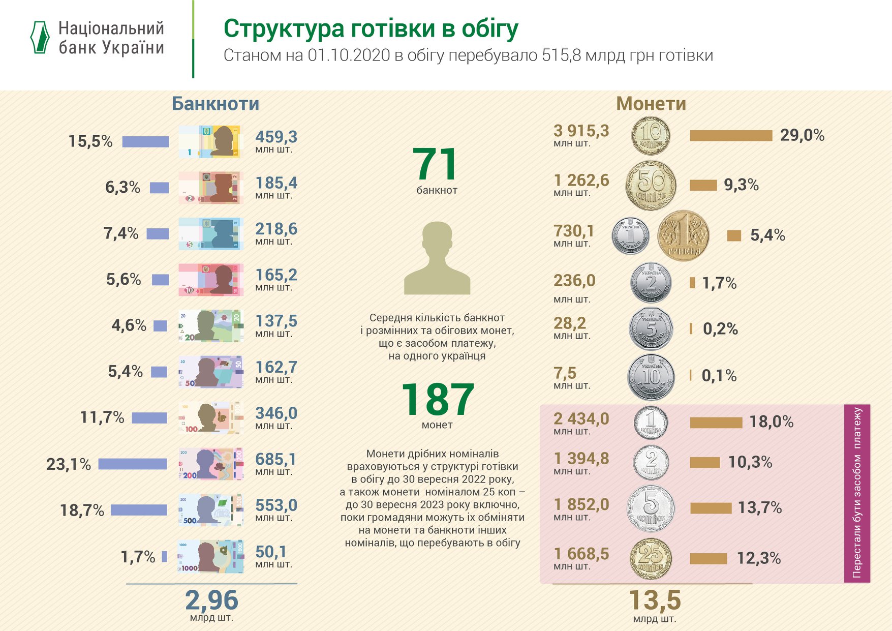 НБУ назвав найпопулярніші банкноти і монети