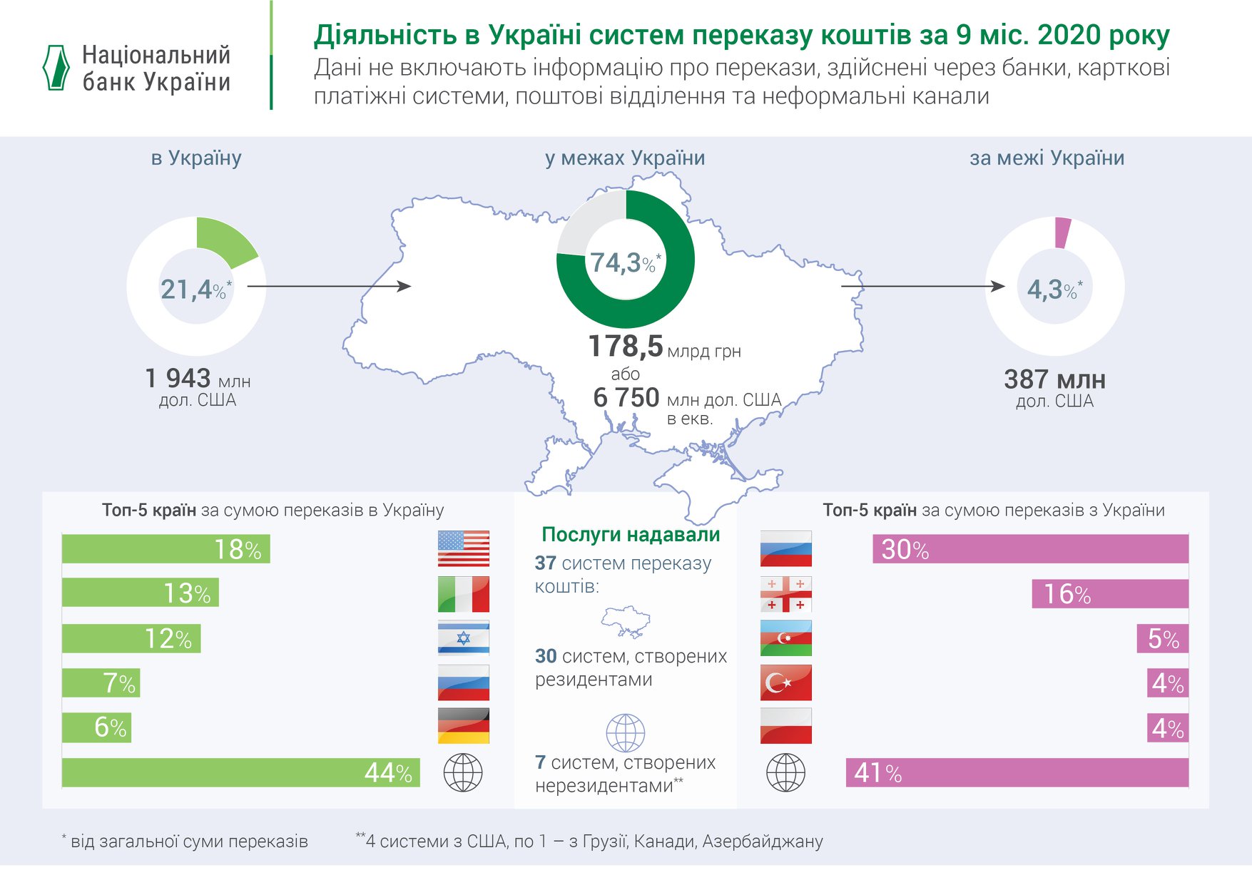 НБУ назвал крупнейших получателей денежных переводов из Украины