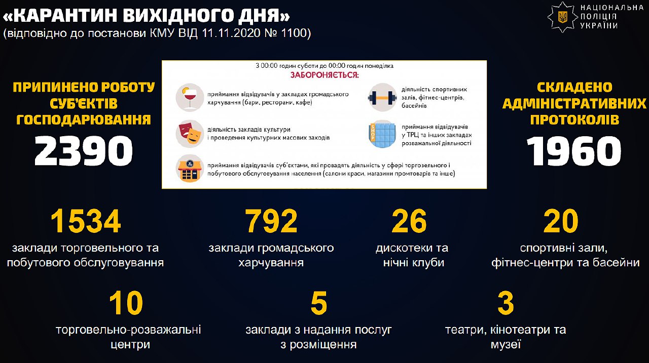 За порушення карантину вихідного дня закрили 2,4 тисячі об'єктів