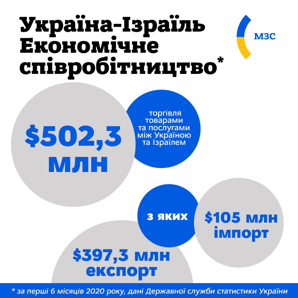 Зона вільної торгівлі з Ізраїлем: у МЗС розкрили деталі угоди