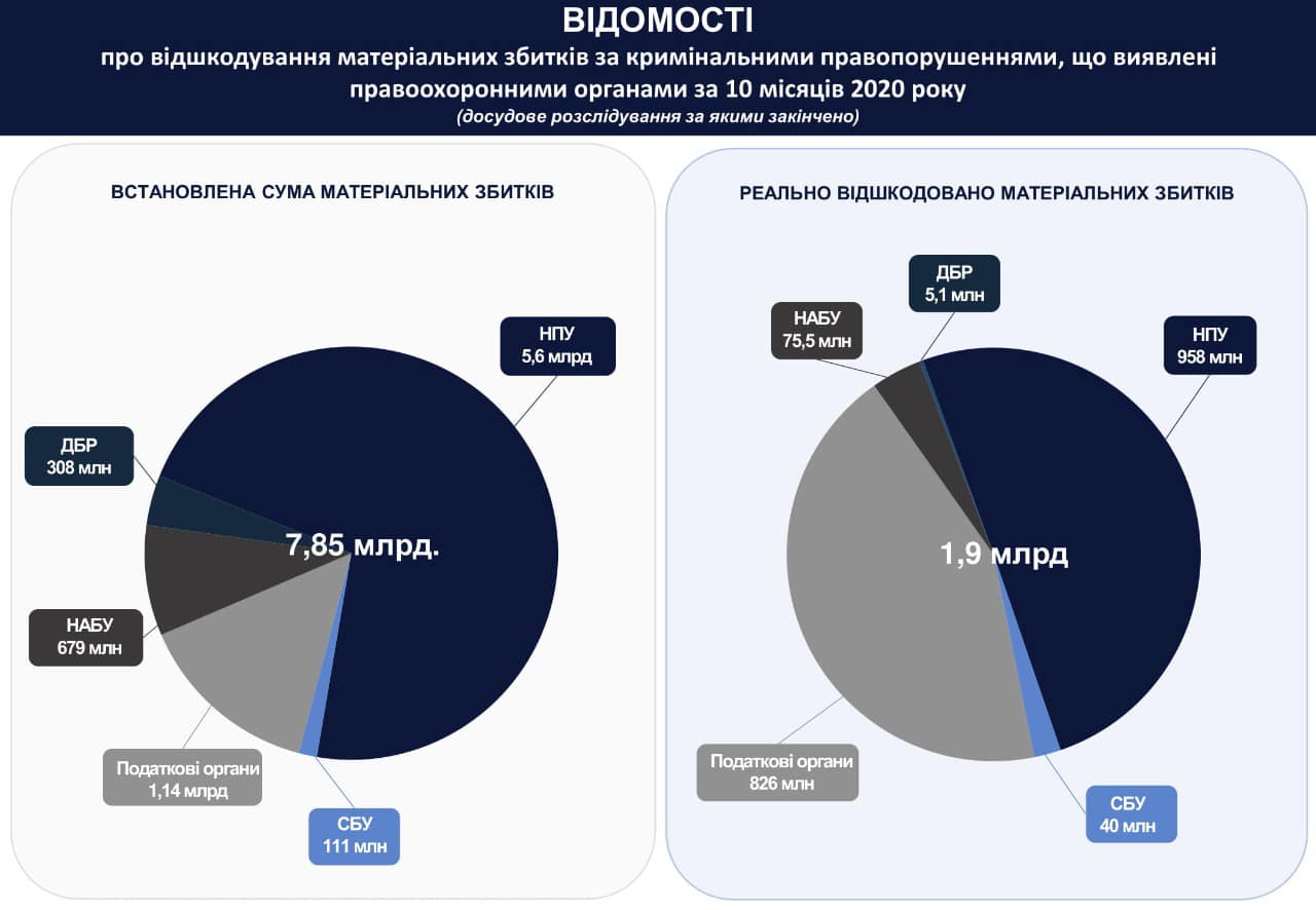 Стало известно, сколько из бюджета идет средств на одного сотрудника НАБУ