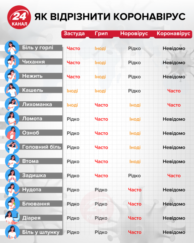 Коронавірус може маскуватися: як відрізнити COVID-2019 від інших захворювань