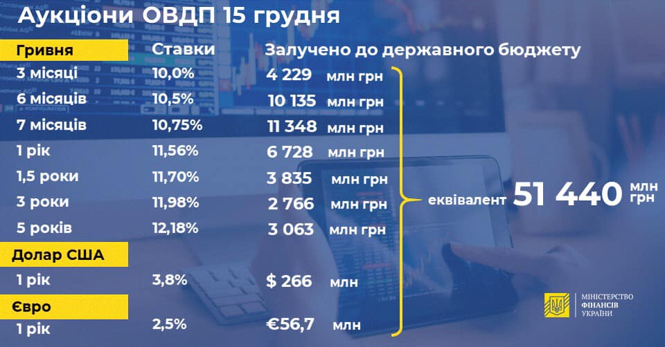 Мінфін підвищив ставки і зайняв 51 млрд гривень для покриття дефіциту бюджету