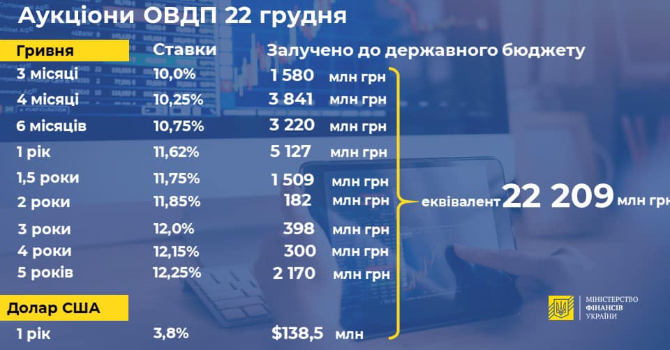 Минфин занял еще 22 млрд гривен для покрытия дефицита бюджета dqxikeidqxidqrant