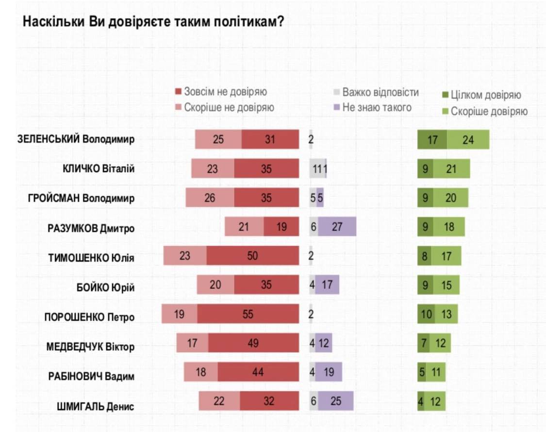 Рейтинг довіри українців очолюють Зеленський та Кличко