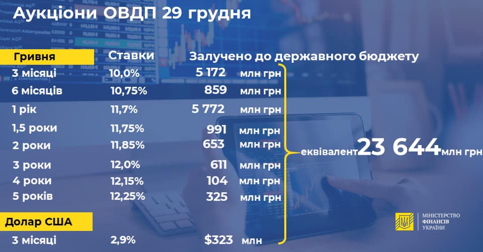 Минфин в конце года занял еще 23,6 млрд гривен для покрытия дефицита бюджета