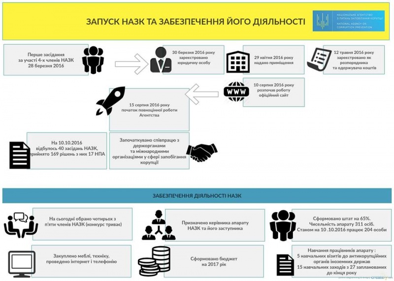 НАПК отчиталось о первых пяти месяцах работы