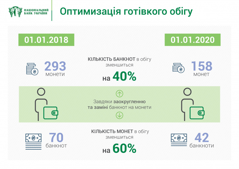 Нацбанк презентовал монеты номиналом 1, 2, 5 и 10 гривен