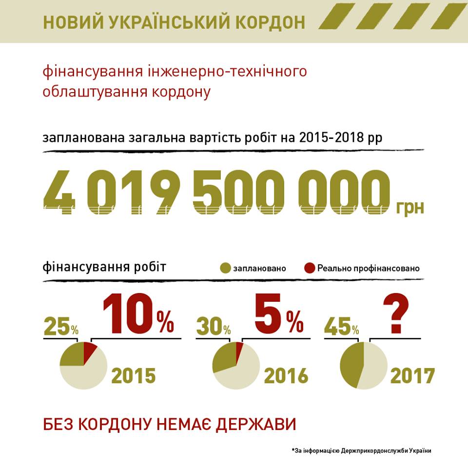 Проект &quot;Стіна&quot; в 2016 профінансовано лише на 5% з 30% запланованих, - МВС