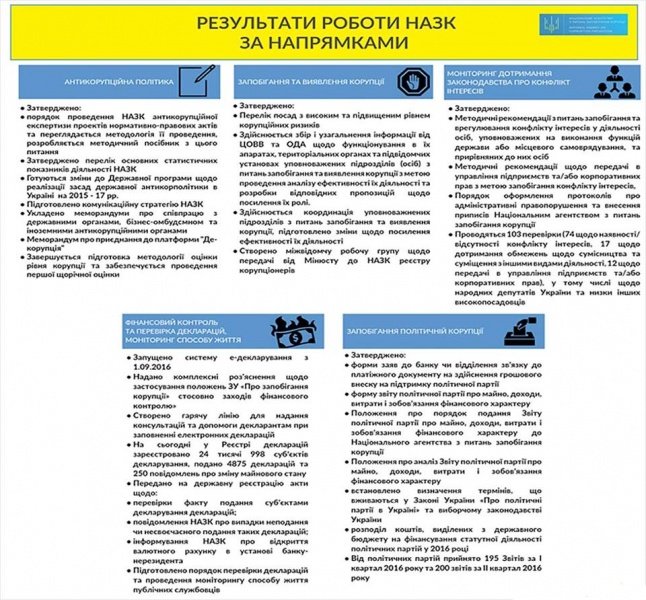 НАПК отчиталось о первых пяти месяцах работы 