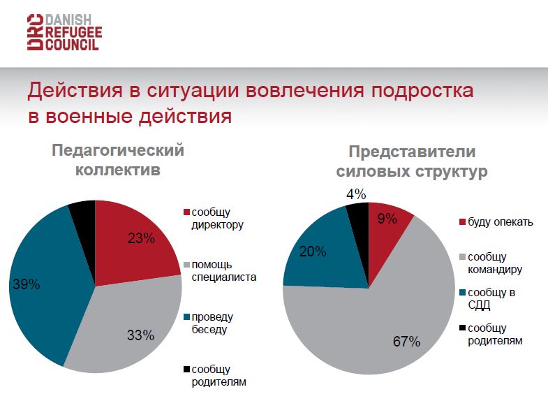 Опрос: менее трети студентов ПТУ Донецкой области согласны участвовать в военных действиях