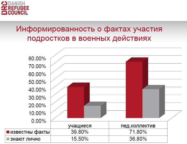 Опитування: менше третини студентів ПТУ Донецької області згодні брати участь у військових діях
