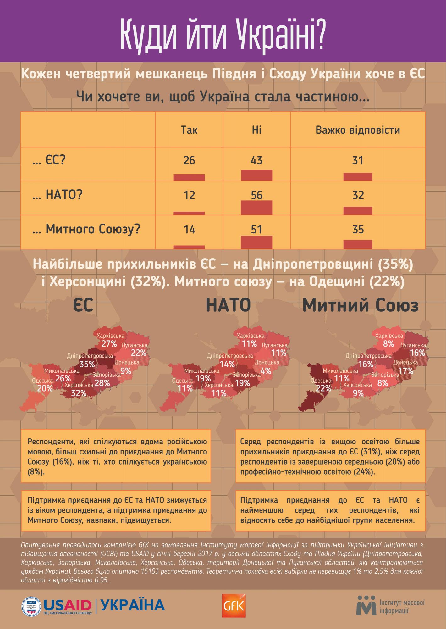 Каждый четвертый житель юго-востока Украины поддерживает вступление в ЕС, - опрос