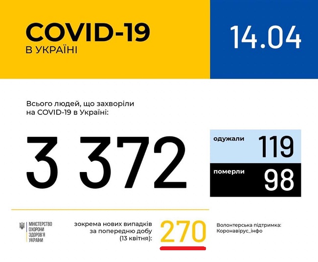 Коронавирус в Украине резко пошел на спад: заболевших с каждым днем меньше