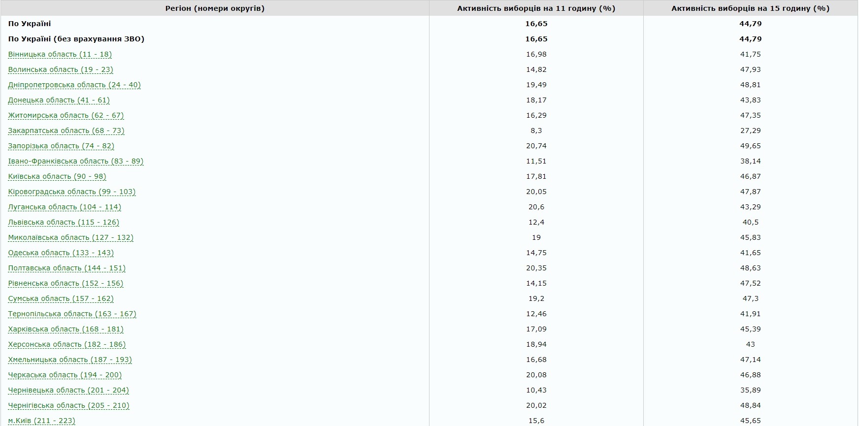Явка на выборах президента Украины: все подробности