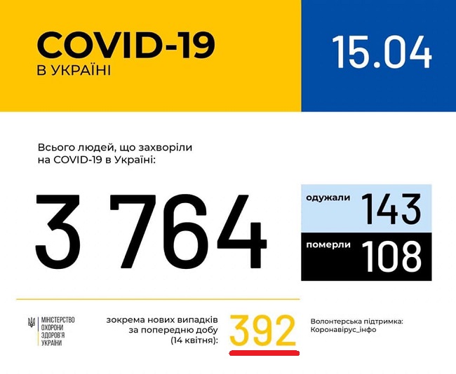 Коронавирус в Украине резко пошел на спад: заболевших с каждым днем меньше