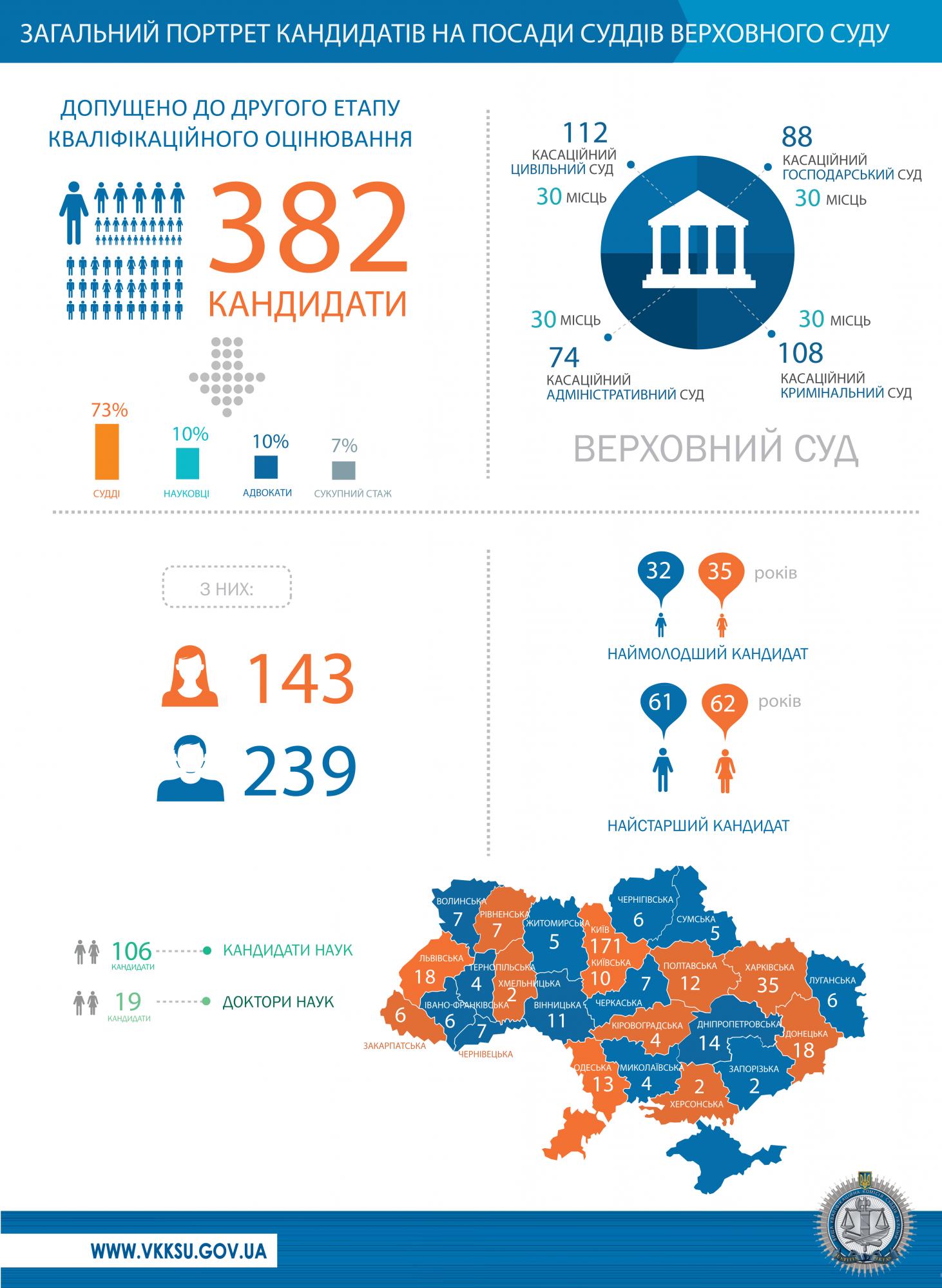 К собеседованиям в Верховный суд допустили 382 кандидата