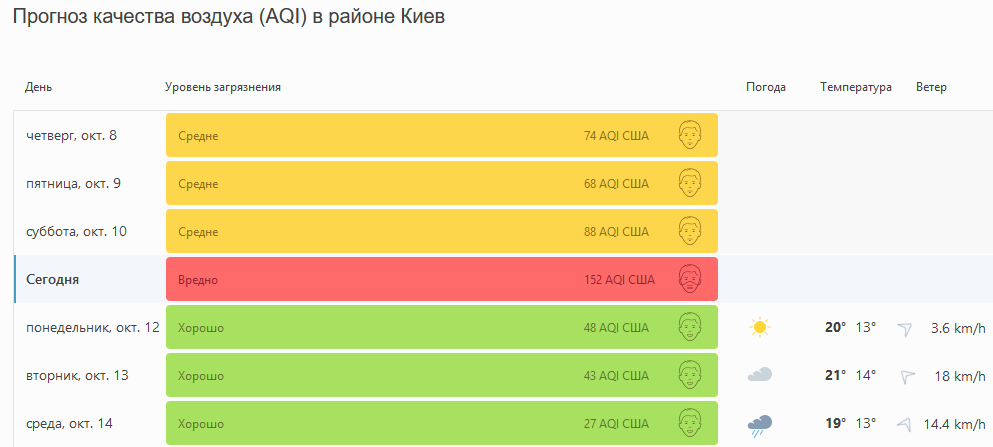 Київ увійшов у трійку міст з найбруднішим повітрям