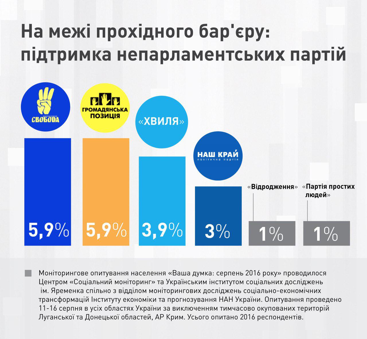 На місця "партій-аутсайдерів" в Раді претендують мінімум 3 непарламентські сили, - політолог