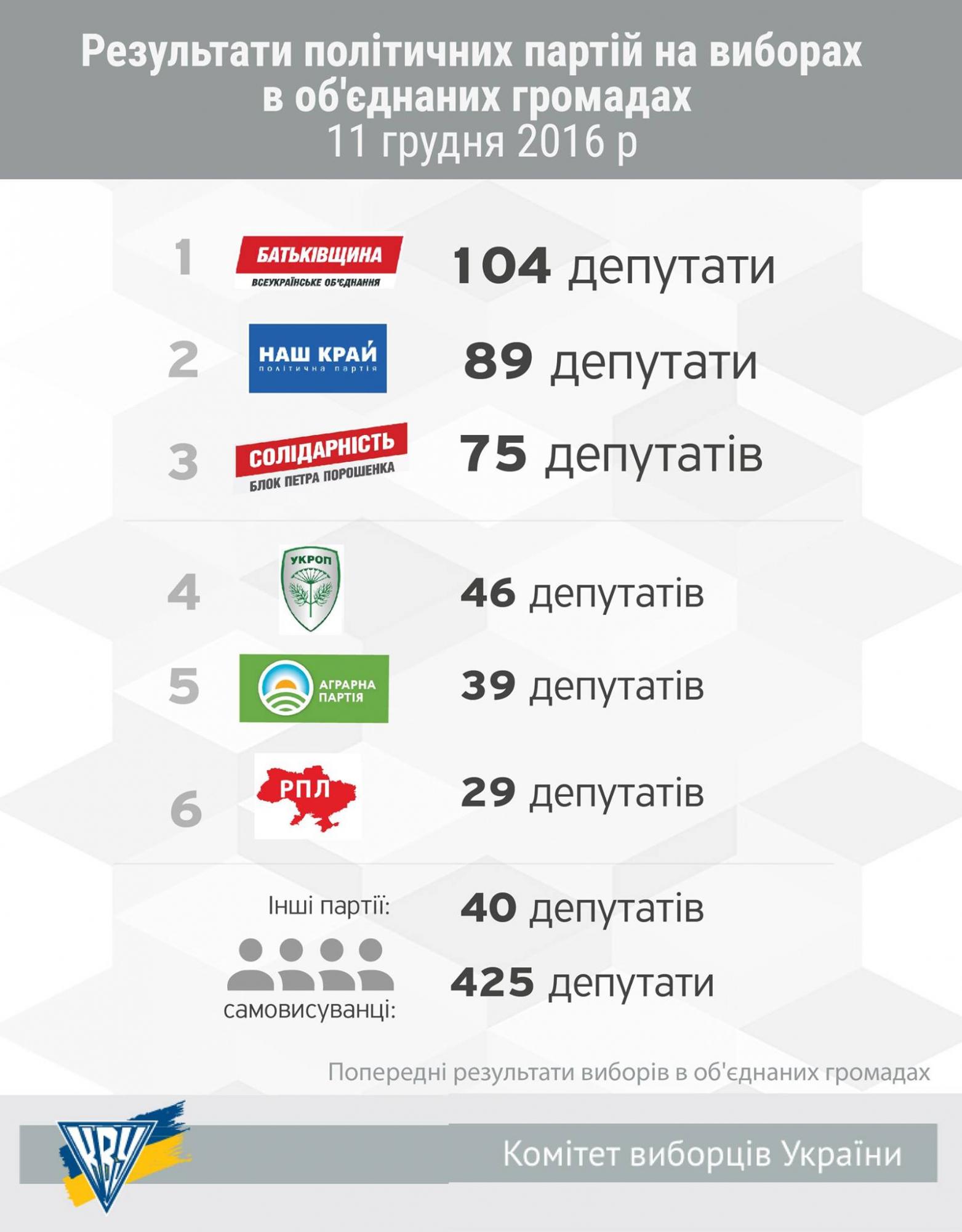 &quot;Батькивщина&quot; и &quot;Наш край&quot; - лидеры на выборах в общинах, - КИУ