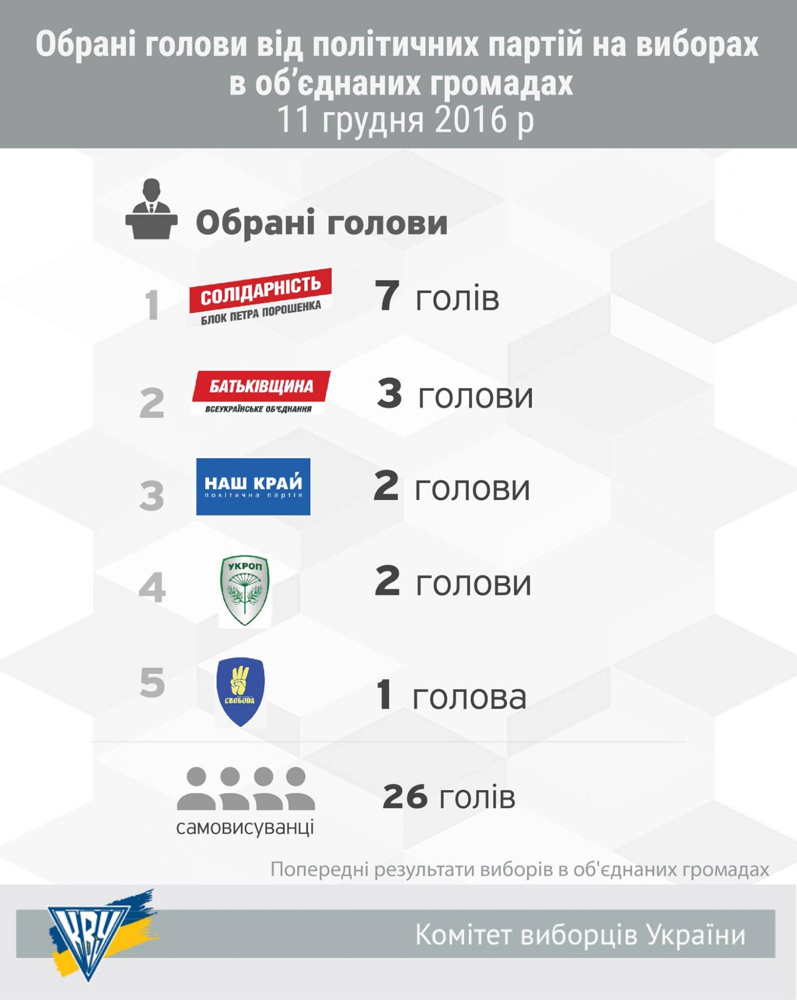 &quot;Батькивщина&quot; и &quot;Наш край&quot; - лидеры на выборах в общинах, - КИУ