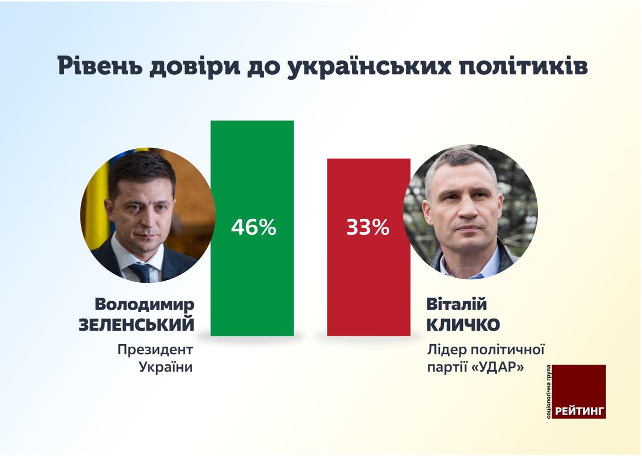 Зеленський та Кличко очолили рейтинг довіри українців, - опитування