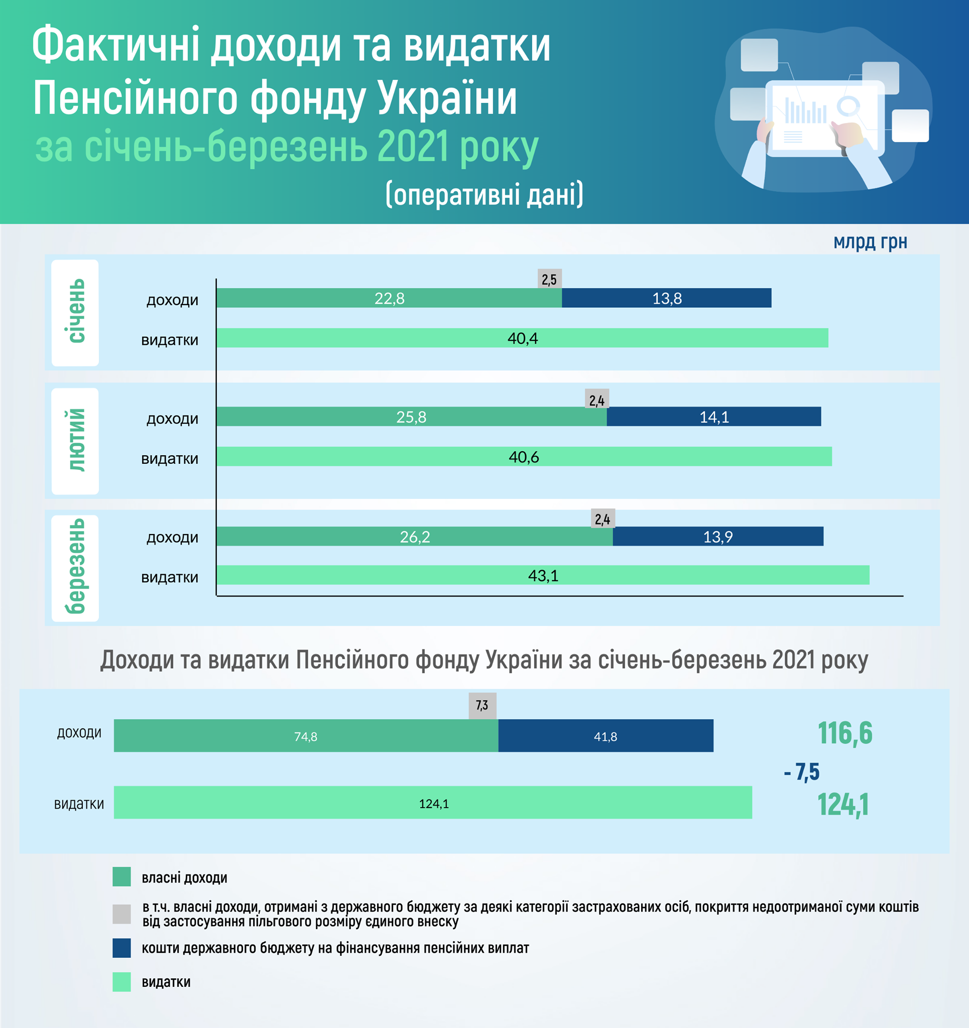 Дефіцит бюджету Пенсійного фонду України досяг 7,5 млрд гривень