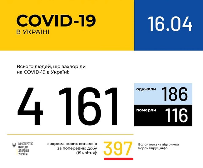 Коронавирус в Украине резко пошел на спад: заболевших с каждым днем меньше