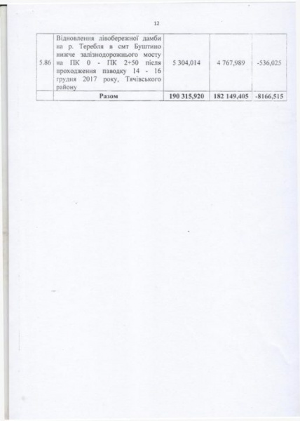 Кабмин оценил убытки от паводка на Закарпатье в более 182 млн гривен