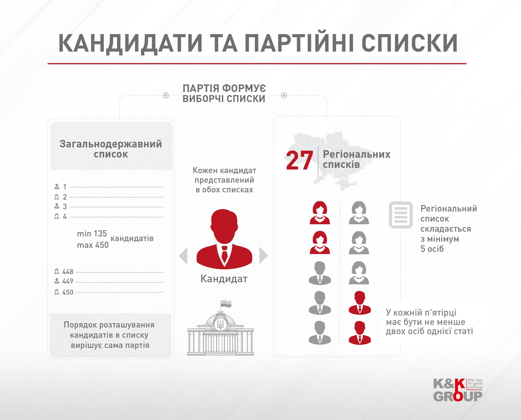 В K&amp;K Group розповіли, як може виглядати Рада за новим Виборчим кодексом