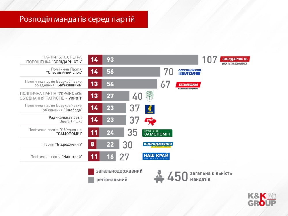 В K&amp;K Group розповіли, як може виглядати Рада за новим Виборчим кодексом