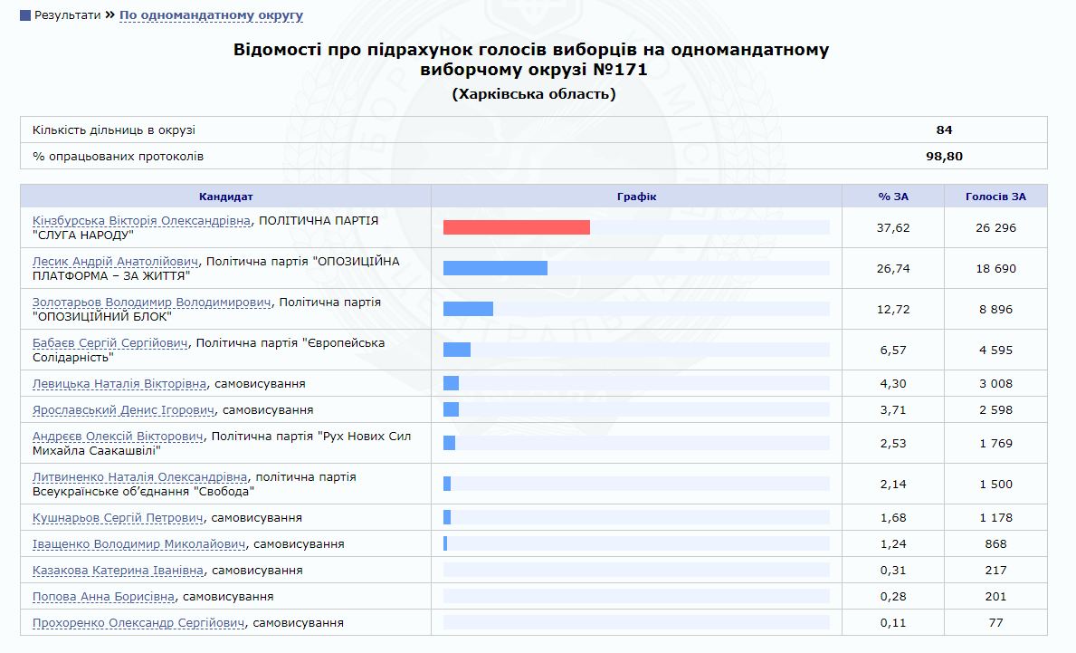 Результати виборів в Раду: хто виграє на округах в Харкові