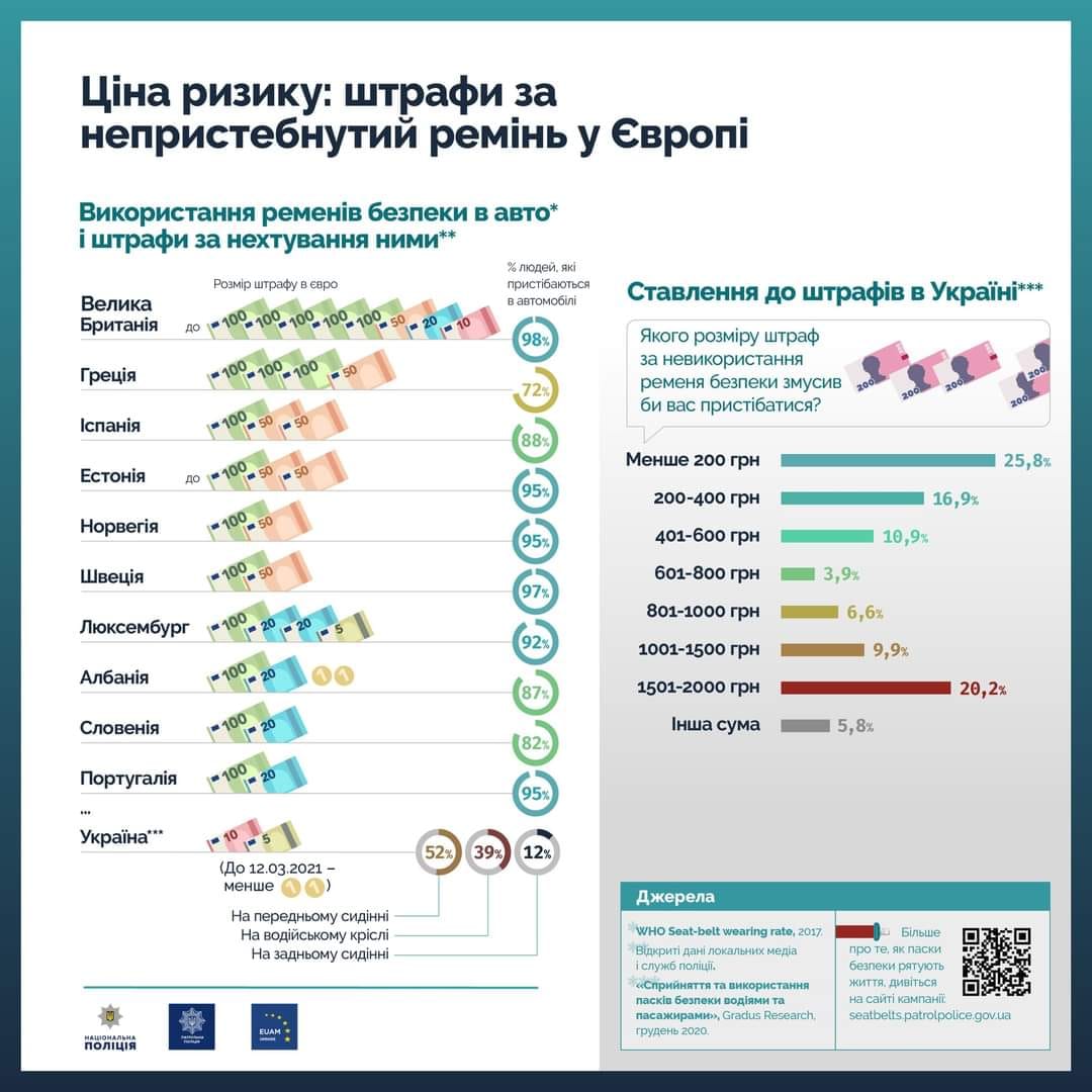 Штрафи за непристебнутий ремінь безпеки у Європі і Україні: інфографіка вражає