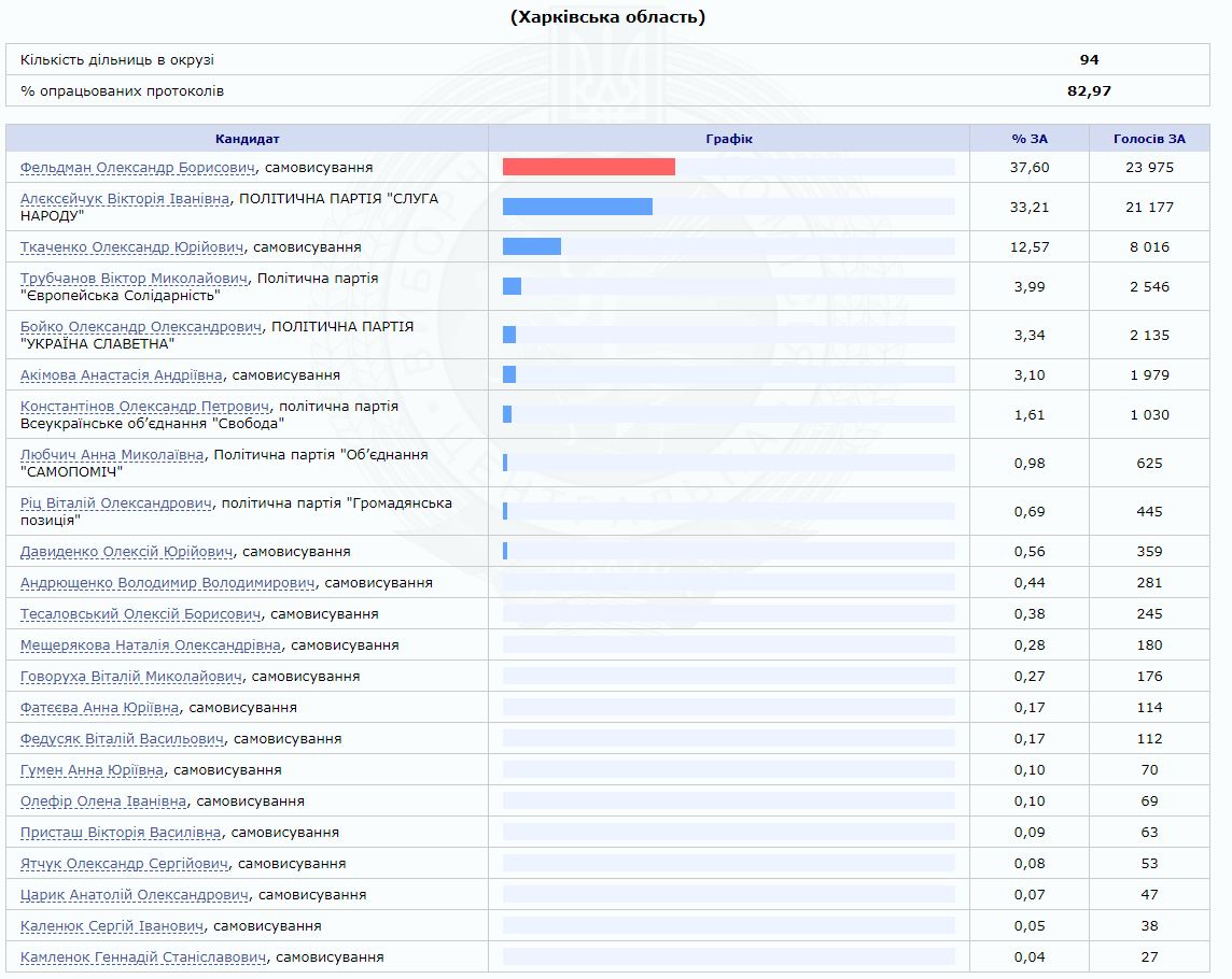 Результати виборів в Раду: хто виграє на округах в Харкові