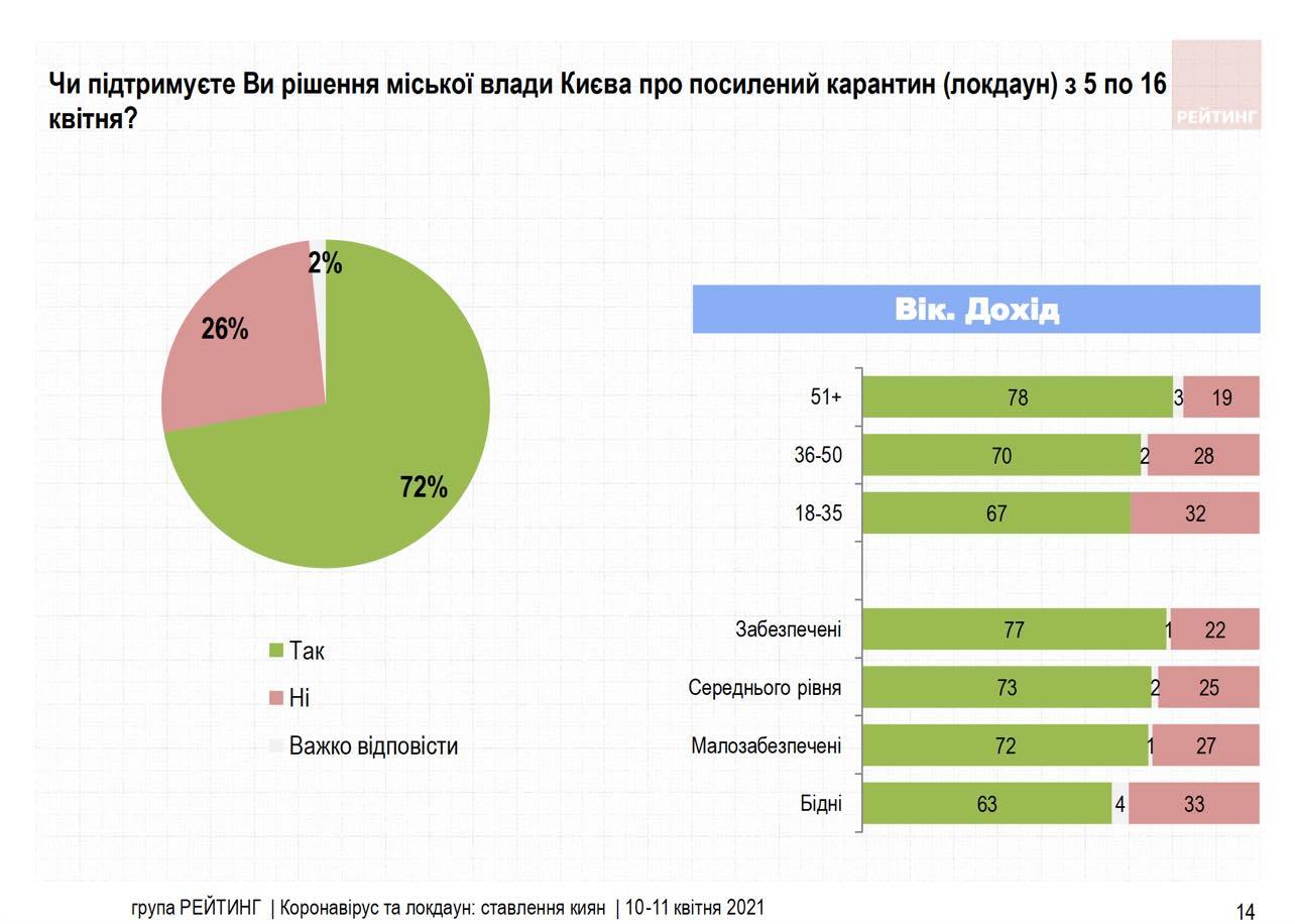 Три чверті киян підтримують введений Кличком локдаун у столиці, - опитування