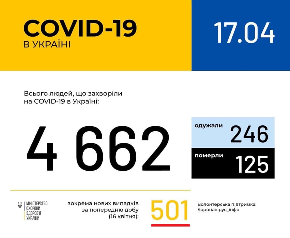 Коронавирус в Украине резко пошел на спад: заболевших с каждым днем меньше