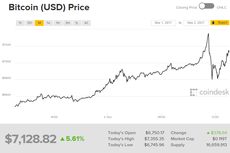 Стоимость Bitcoin установила новый рекорд