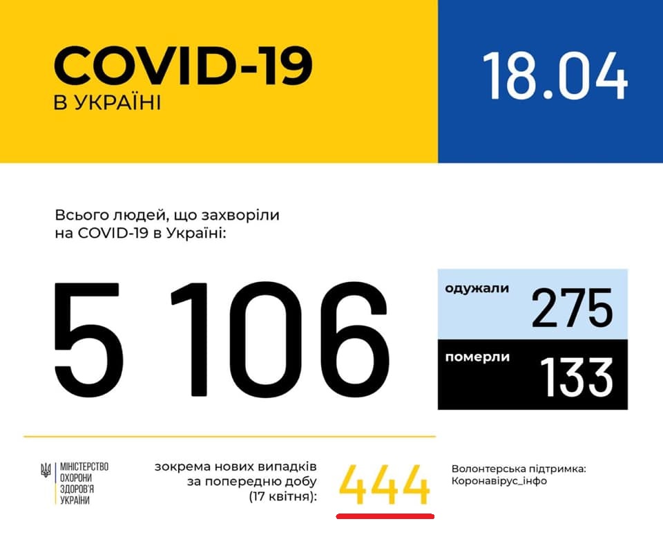 Коронавирус в Украине значительно снизился: число больных людей уменьшается каждый день 