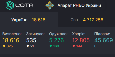 В Украине второй день подряд сокращается число новых случаев коронавируса