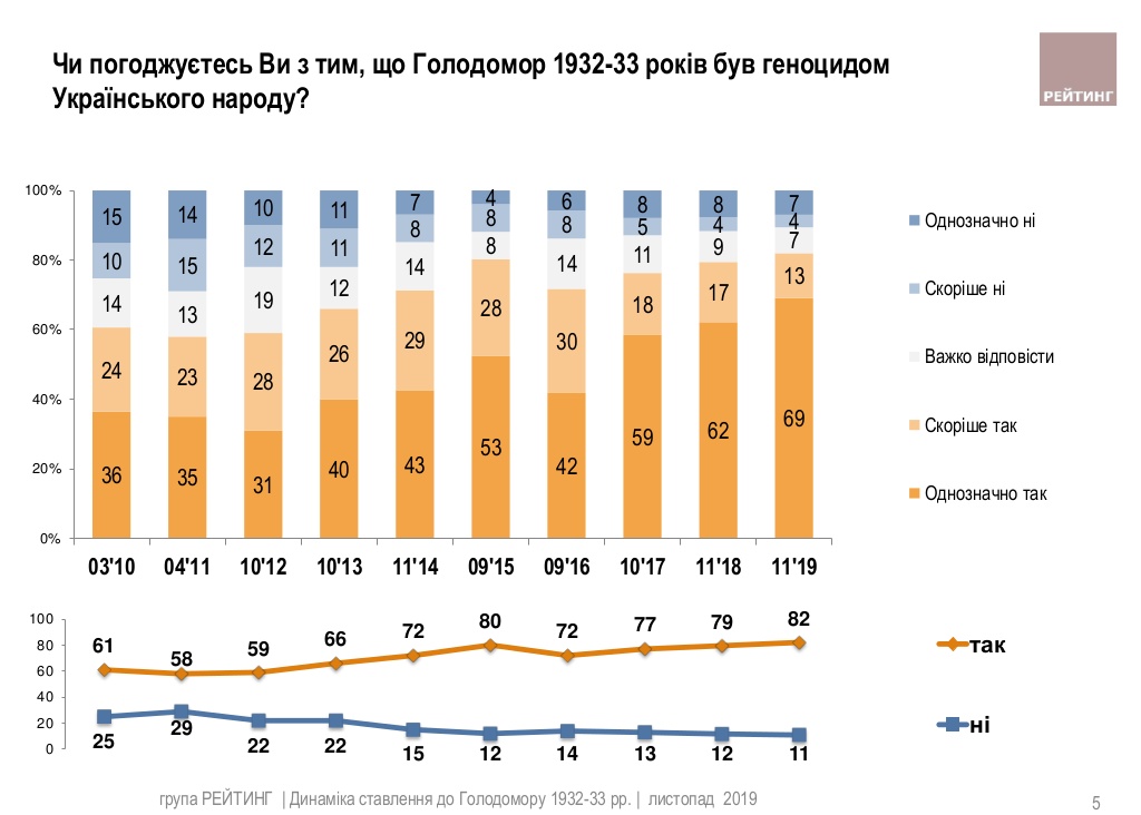 Более 80% граждан признают Голодомор геноцидом украинского народа